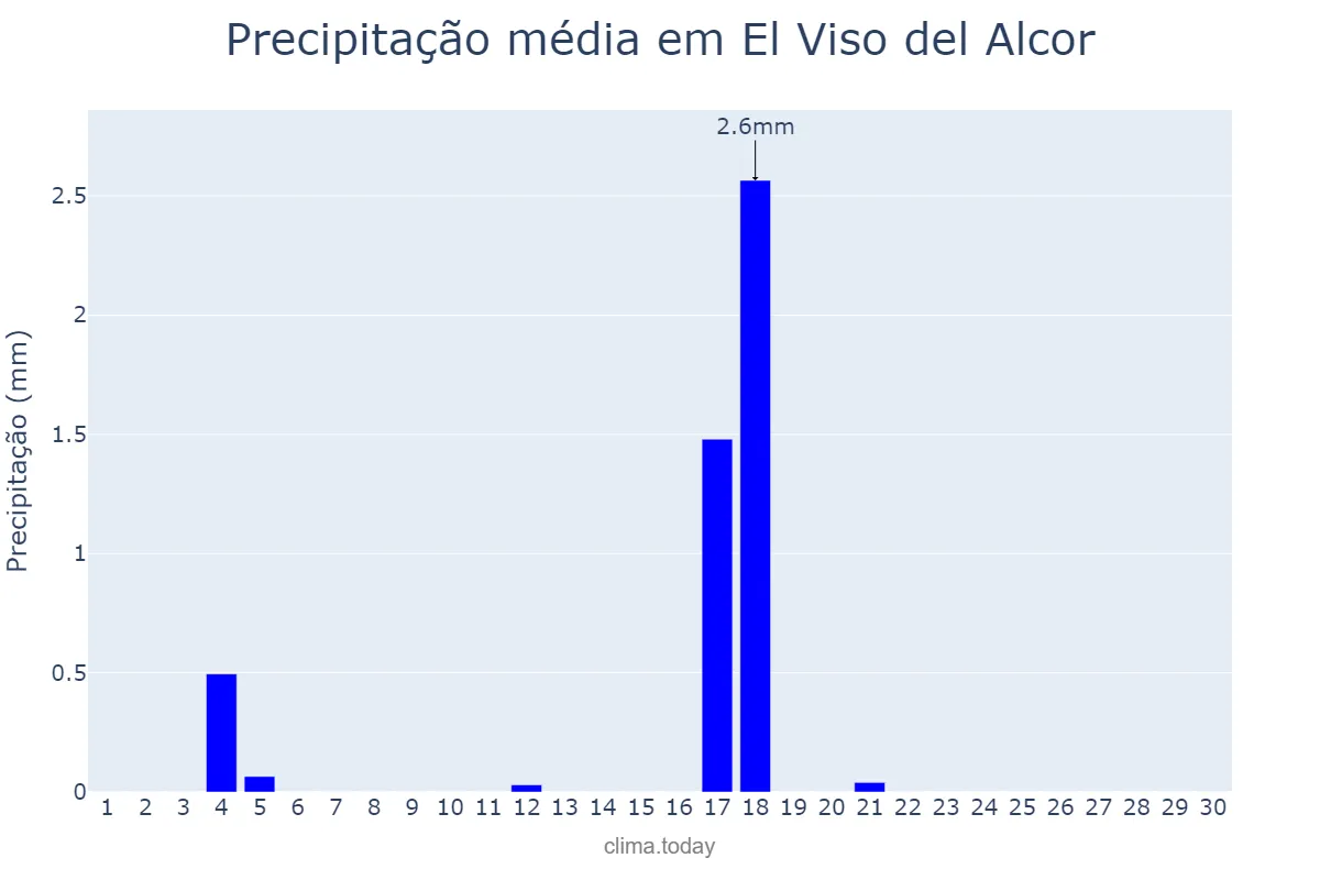 Precipitação em junho em El Viso del Alcor, Andalusia, ES