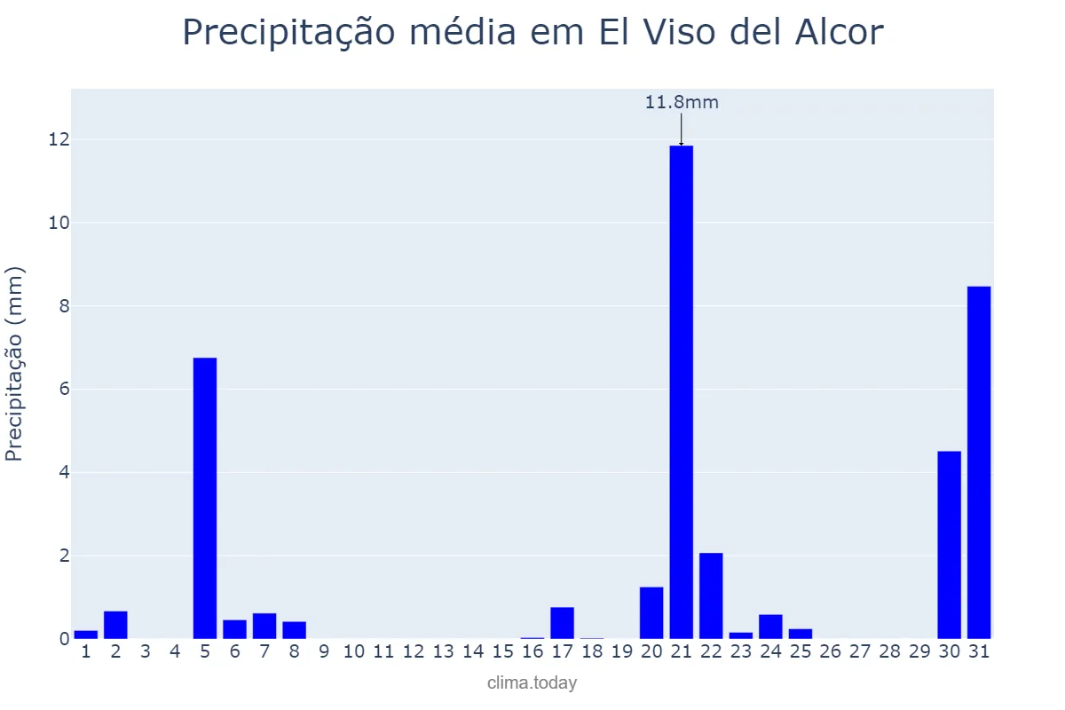 Precipitação em marco em El Viso del Alcor, Andalusia, ES