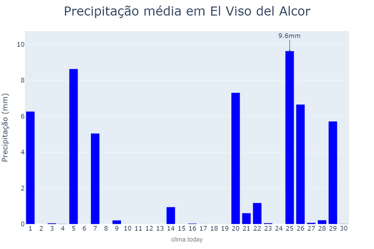 Precipitação em novembro em El Viso del Alcor, Andalusia, ES