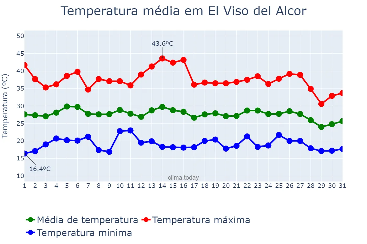 Temperatura em agosto em El Viso del Alcor, Andalusia, ES