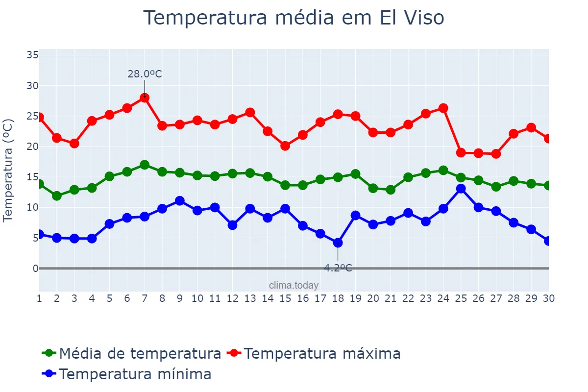 Temperatura em abril em El Viso, Andalusia, ES