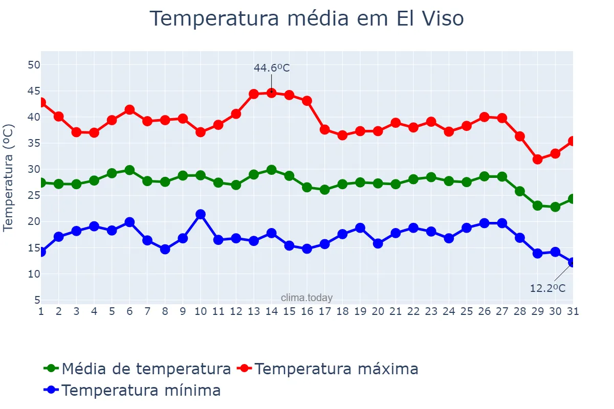 Temperatura em agosto em El Viso, Andalusia, ES