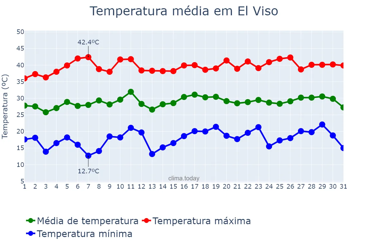 Temperatura em julho em El Viso, Andalusia, ES