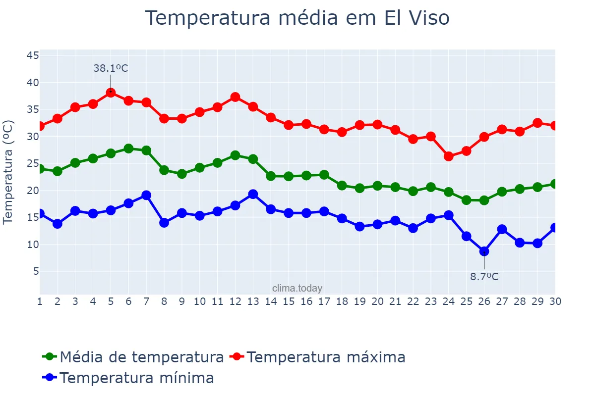 Temperatura em setembro em El Viso, Andalusia, ES