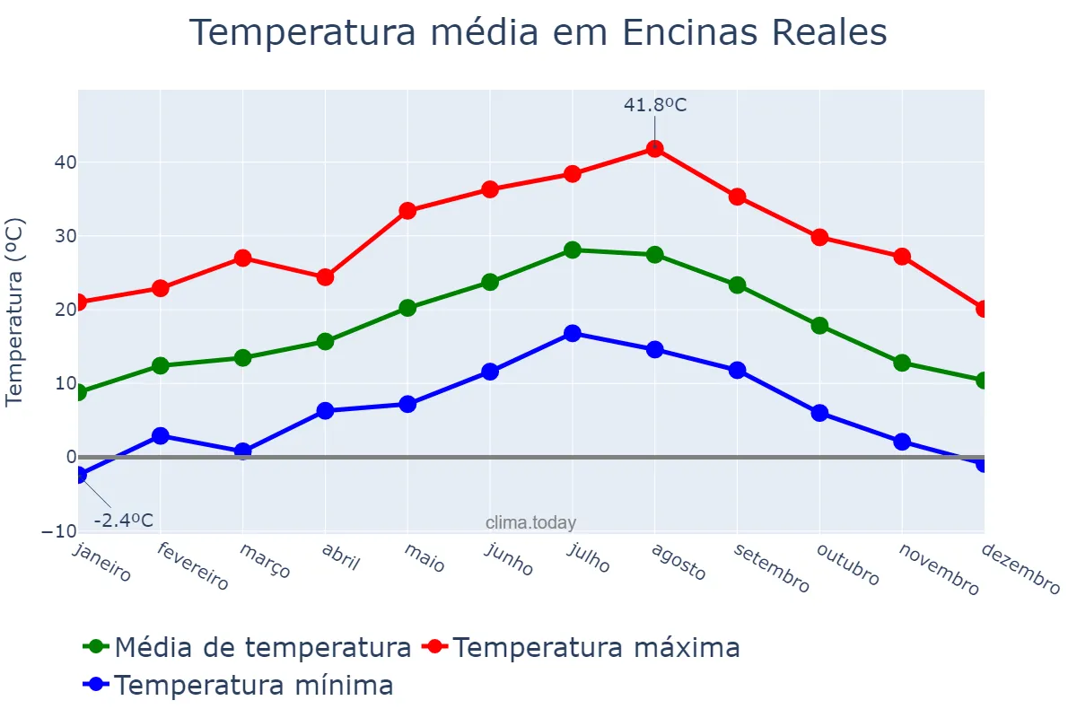 Temperatura anual em Encinas Reales, Andalusia, ES