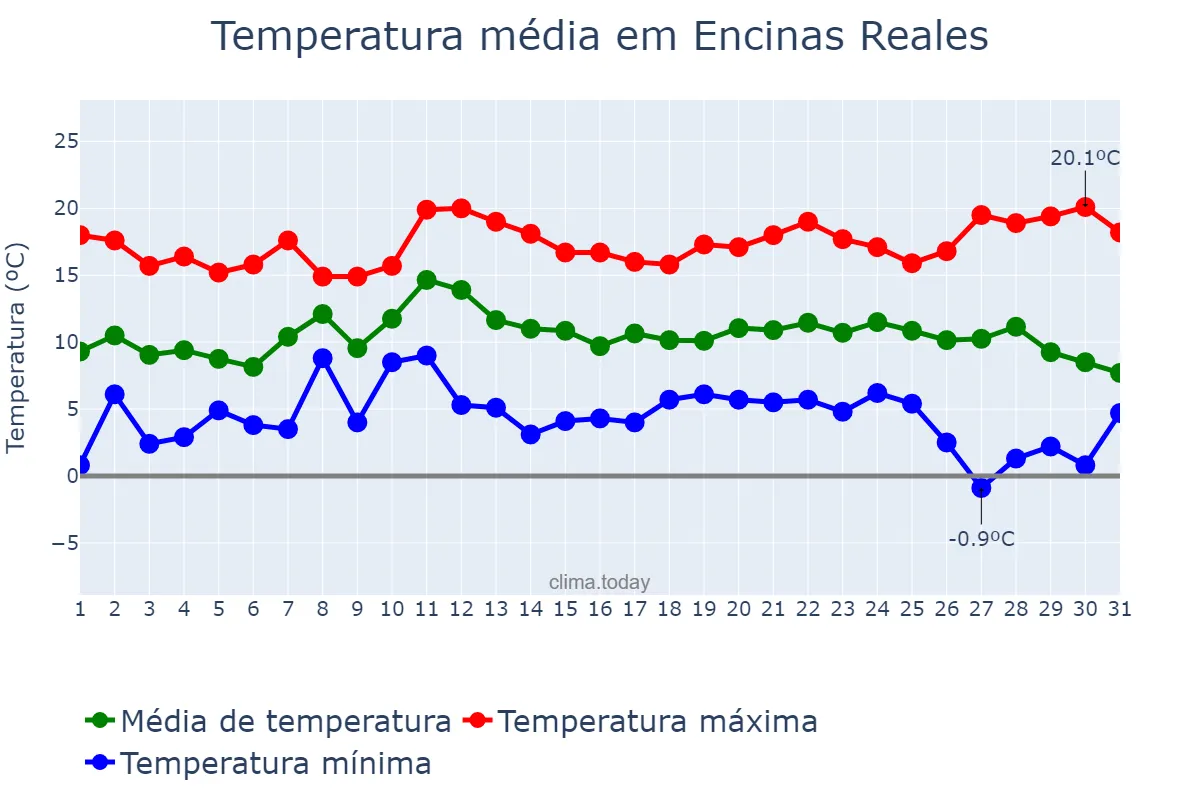 Temperatura em dezembro em Encinas Reales, Andalusia, ES