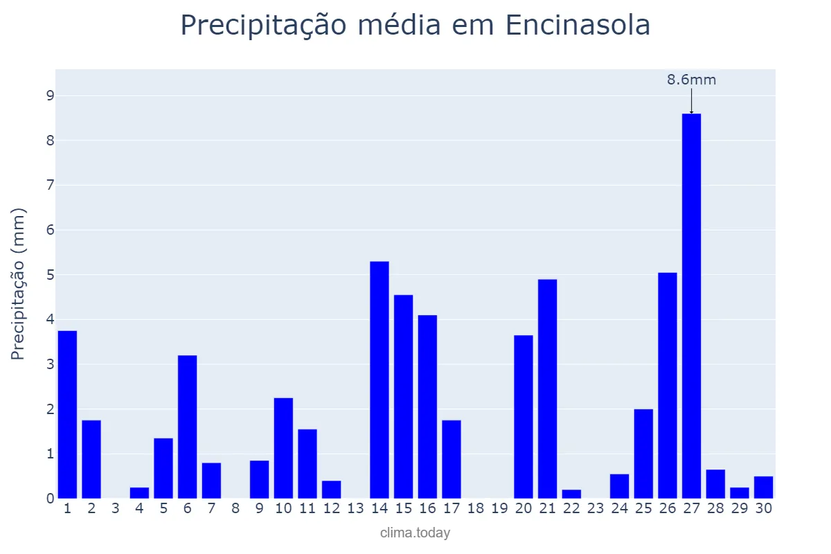Precipitação em abril em Encinasola, Andalusia, ES