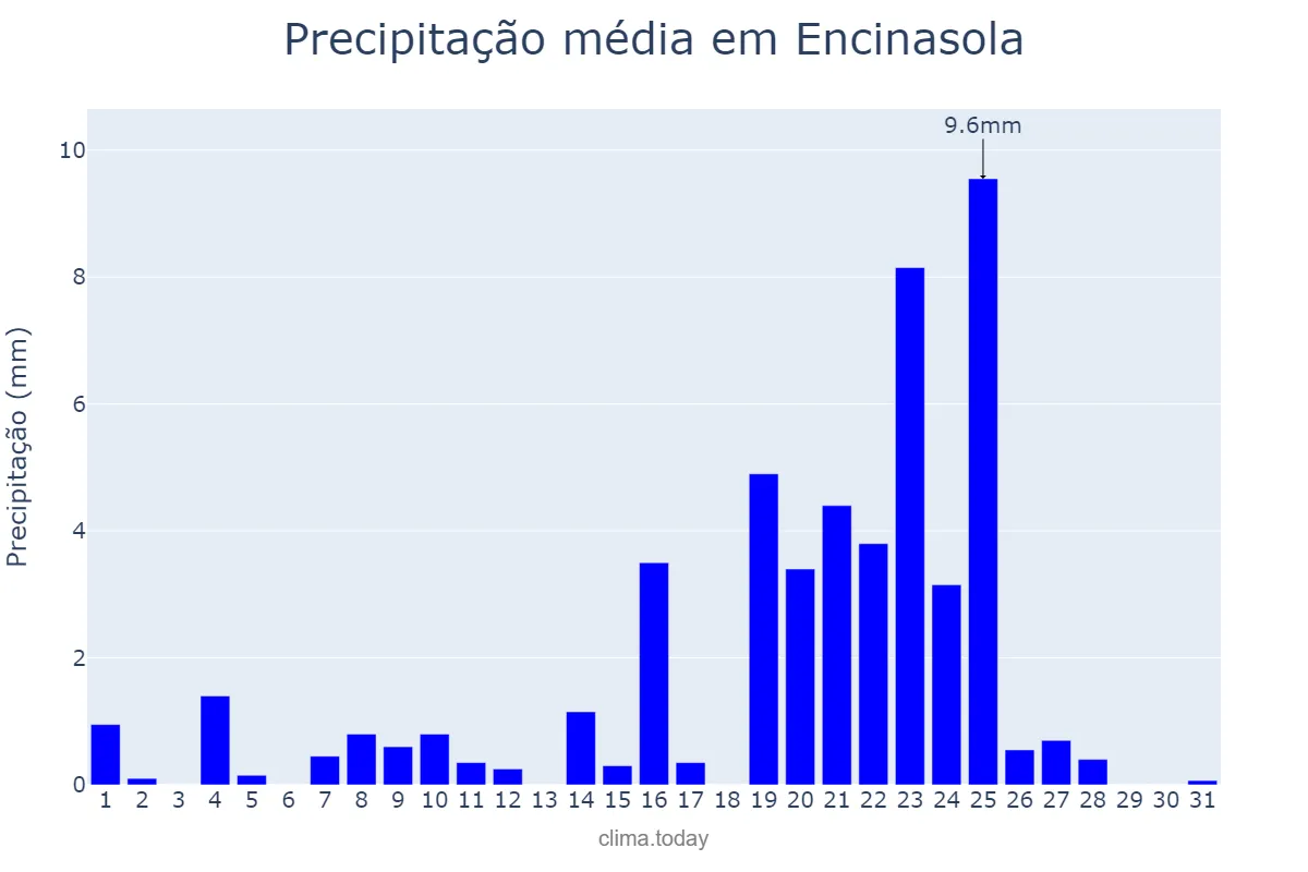 Precipitação em dezembro em Encinasola, Andalusia, ES