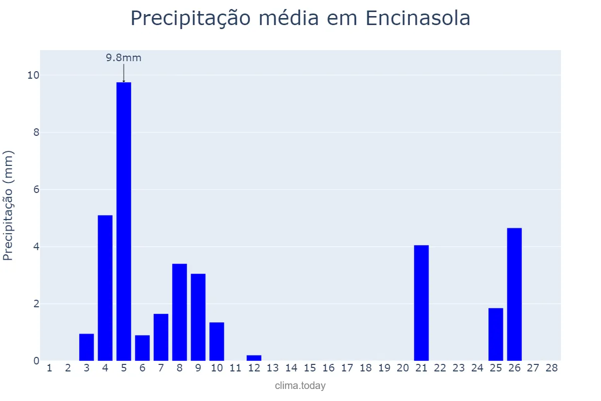 Precipitação em fevereiro em Encinasola, Andalusia, ES