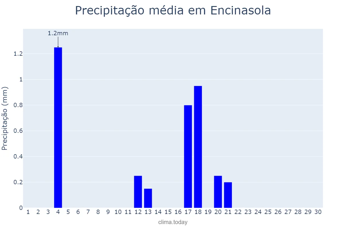 Precipitação em junho em Encinasola, Andalusia, ES