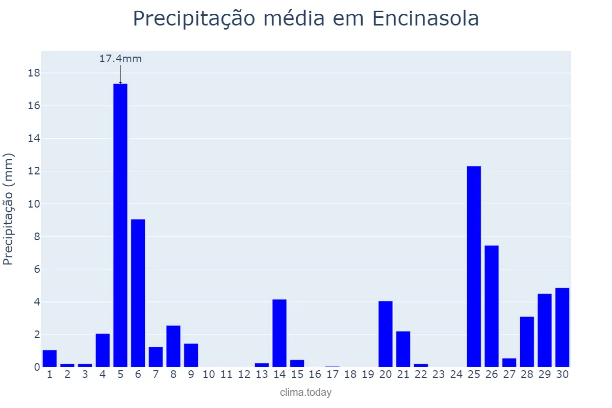 Precipitação em novembro em Encinasola, Andalusia, ES