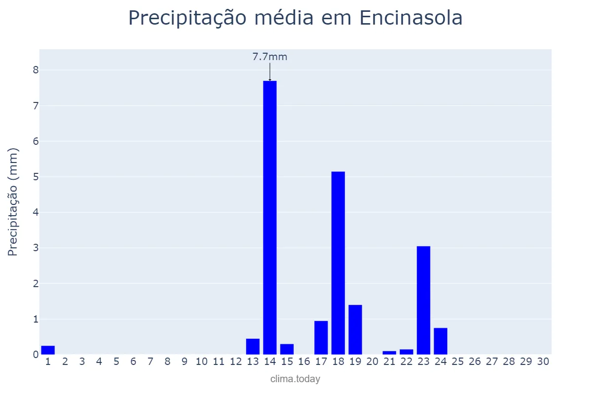Precipitação em setembro em Encinasola, Andalusia, ES