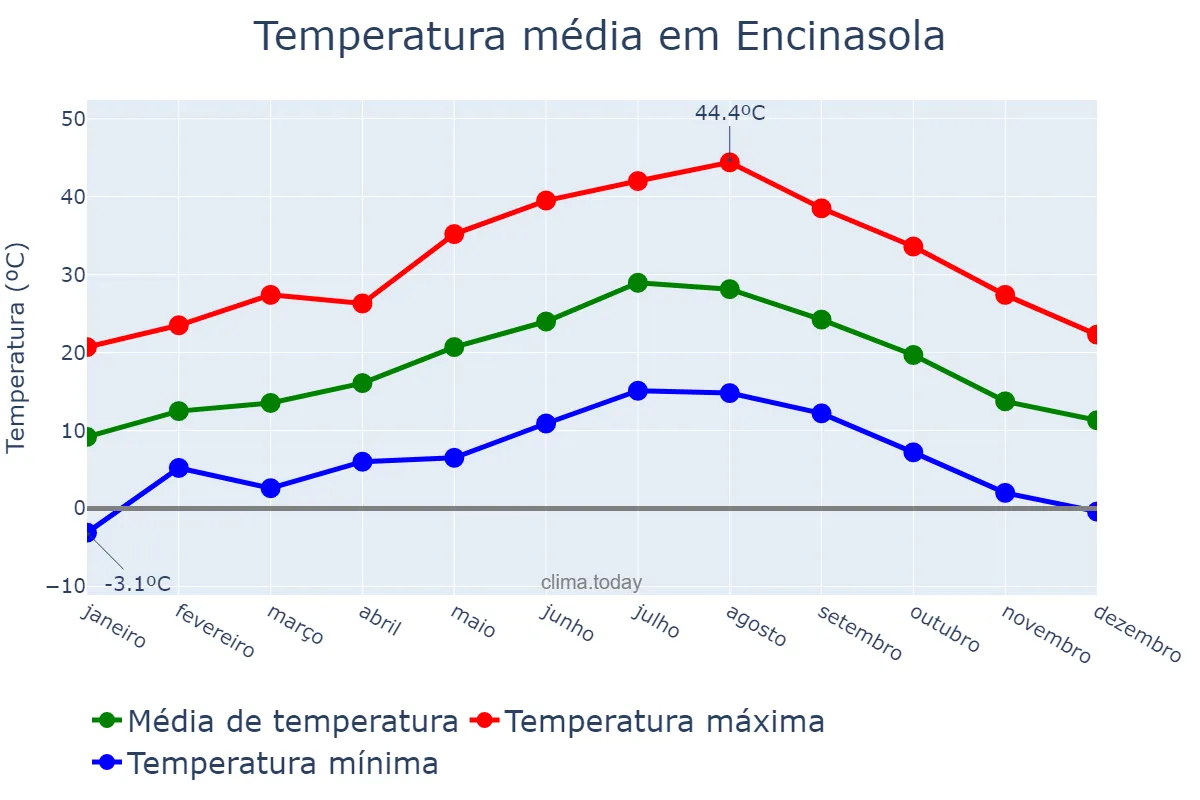 Temperatura anual em Encinasola, Andalusia, ES
