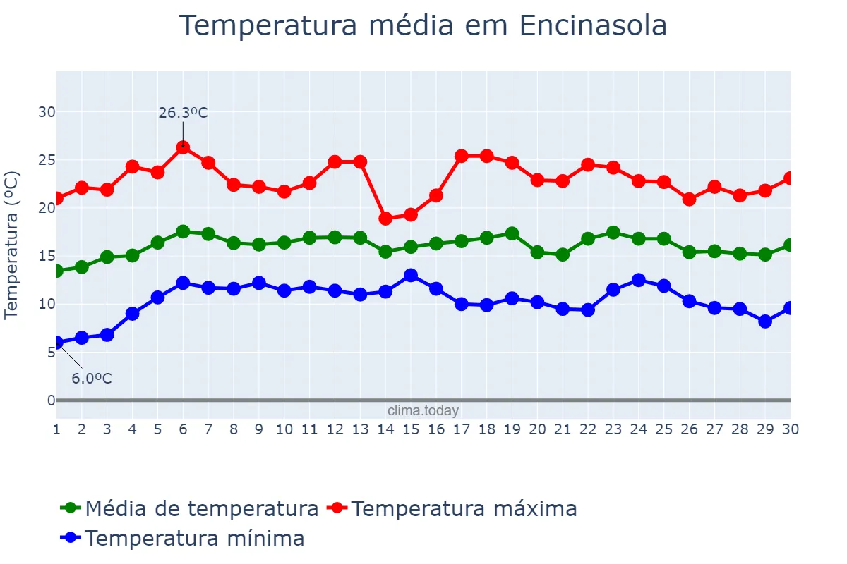 Temperatura em abril em Encinasola, Andalusia, ES