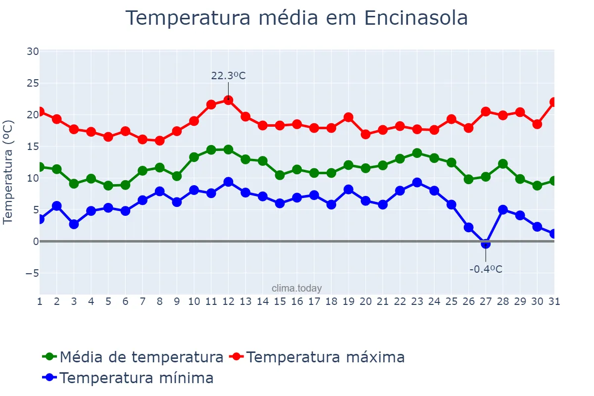Temperatura em dezembro em Encinasola, Andalusia, ES