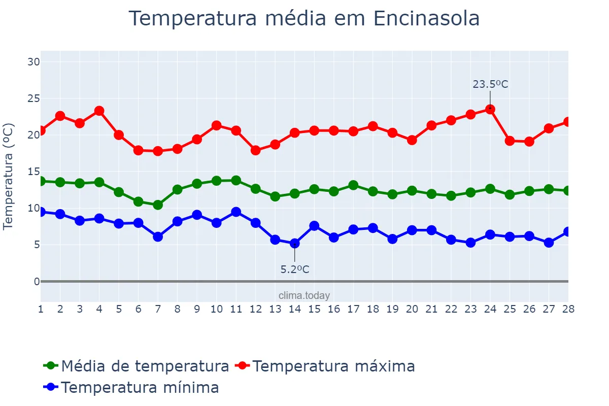 Temperatura em fevereiro em Encinasola, Andalusia, ES