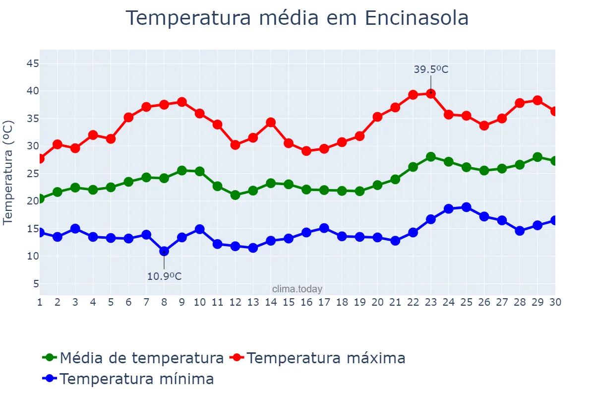 Temperatura em junho em Encinasola, Andalusia, ES