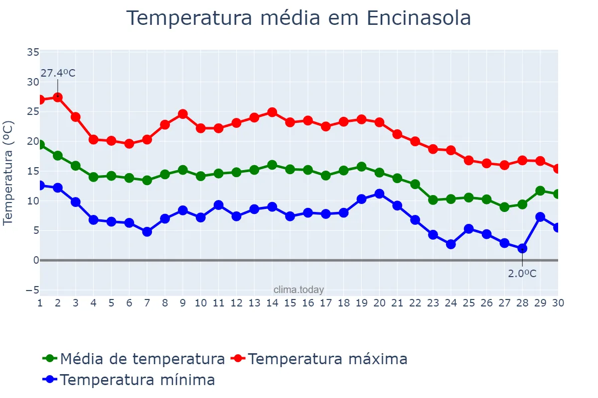 Temperatura em novembro em Encinasola, Andalusia, ES