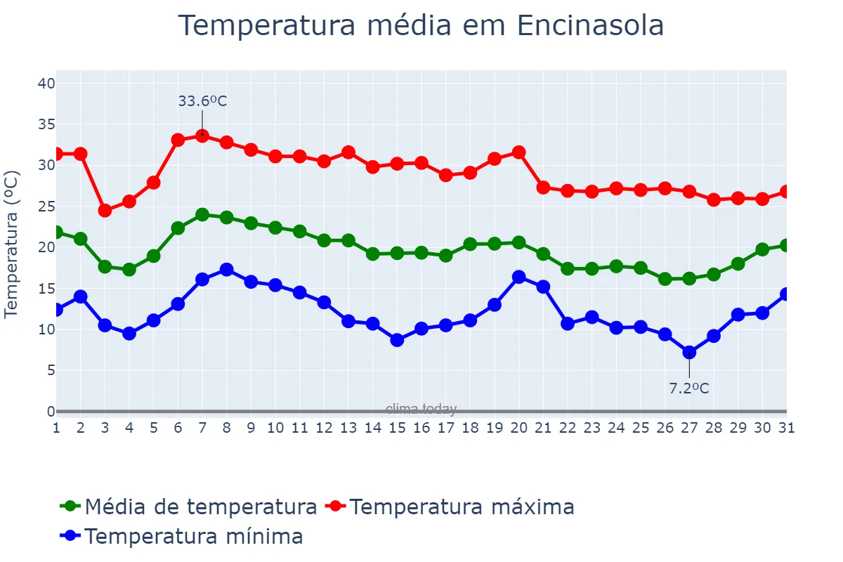 Temperatura em outubro em Encinasola, Andalusia, ES