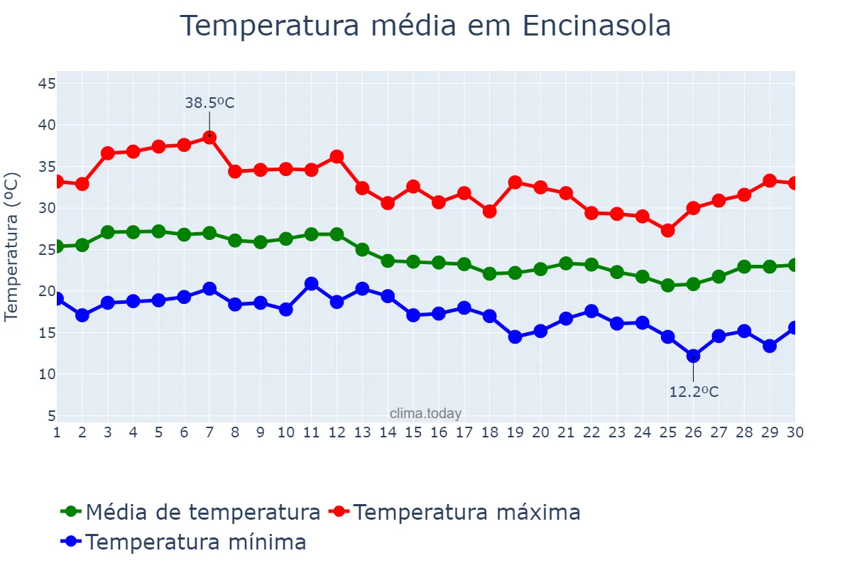 Temperatura em setembro em Encinasola, Andalusia, ES