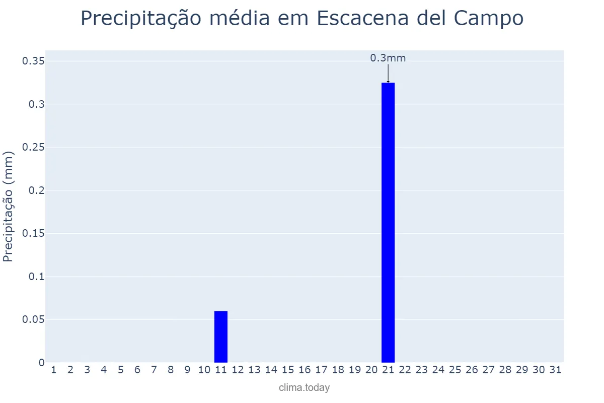 Precipitação em julho em Escacena del Campo, Andalusia, ES
