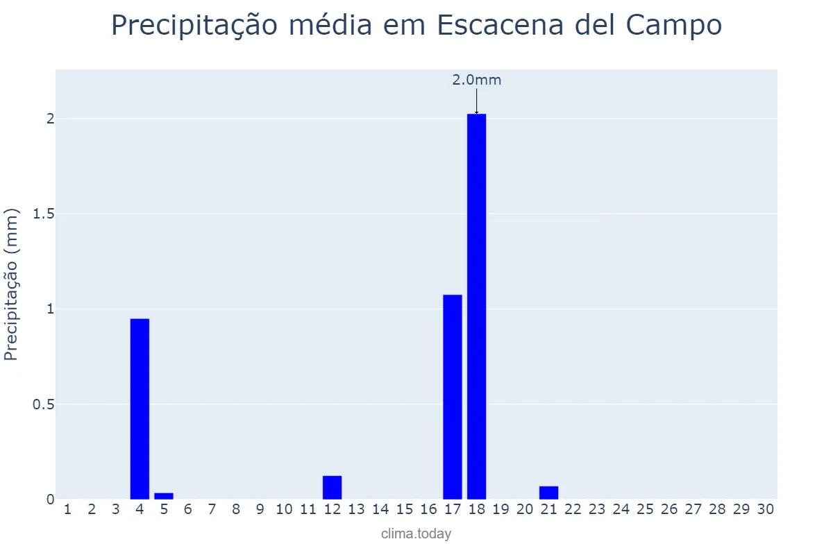 Precipitação em junho em Escacena del Campo, Andalusia, ES