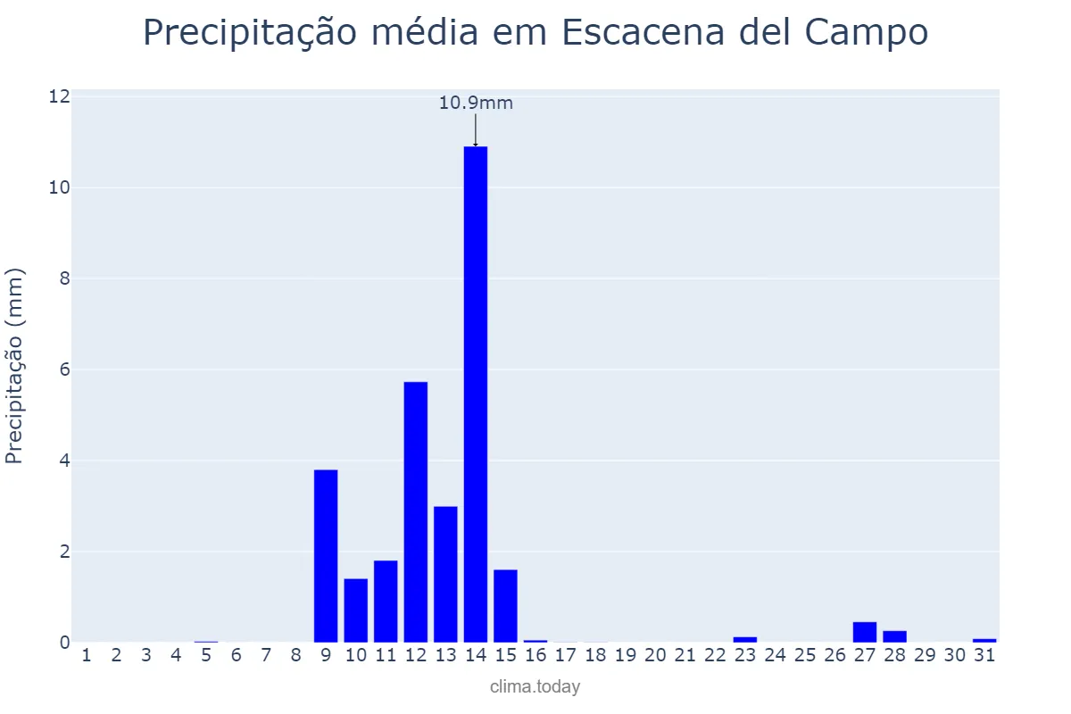 Precipitação em maio em Escacena del Campo, Andalusia, ES