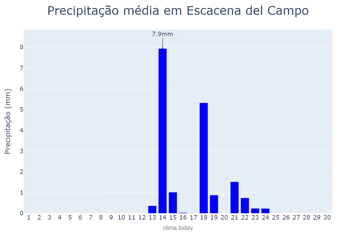 Precipitação em setembro em Escacena del Campo, Andalusia, ES