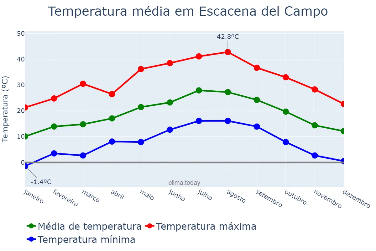 Temperatura anual em Escacena del Campo, Andalusia, ES