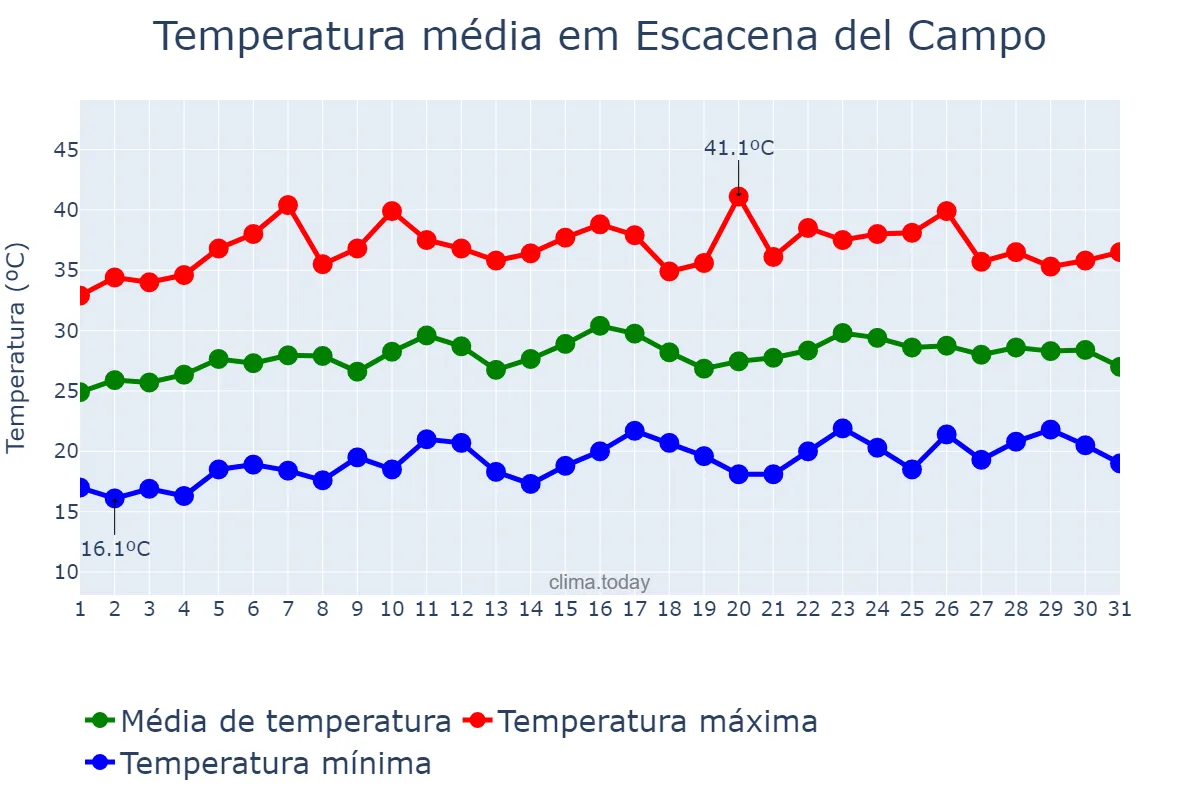 Temperatura em julho em Escacena del Campo, Andalusia, ES