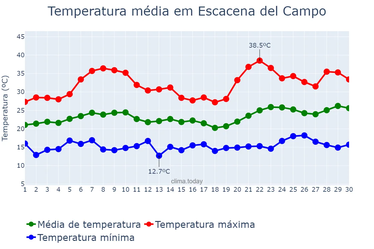 Temperatura em junho em Escacena del Campo, Andalusia, ES
