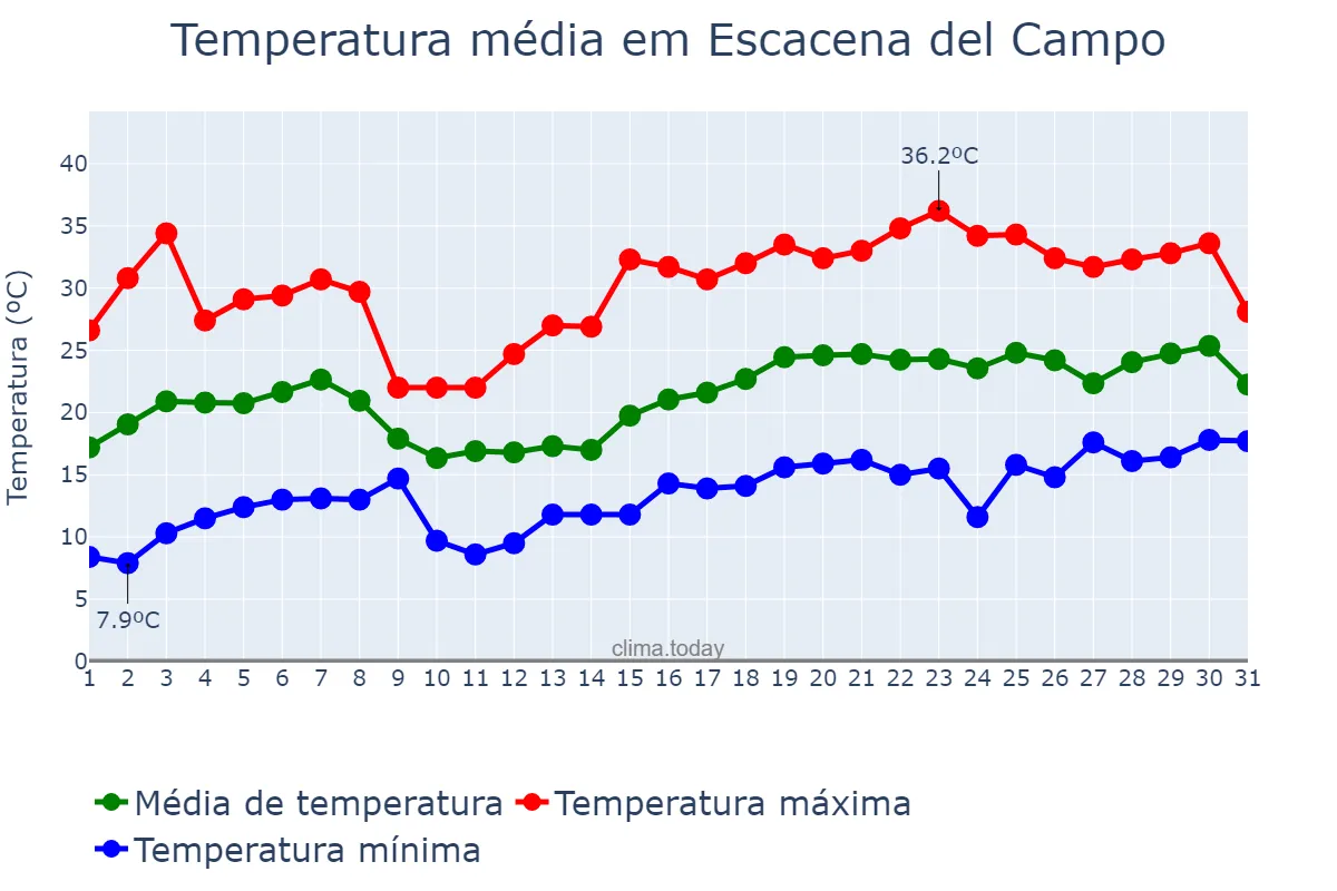 Temperatura em maio em Escacena del Campo, Andalusia, ES