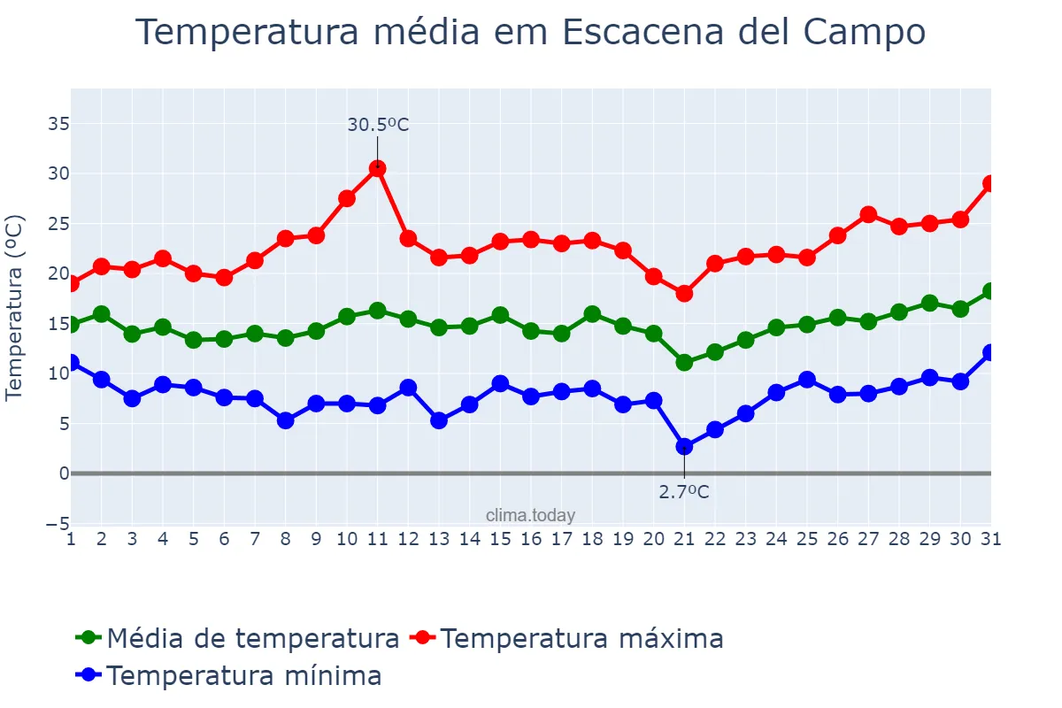 Temperatura em marco em Escacena del Campo, Andalusia, ES