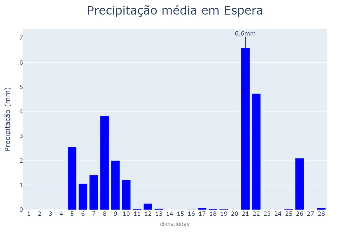 Precipitação em fevereiro em Espera, Andalusia, ES