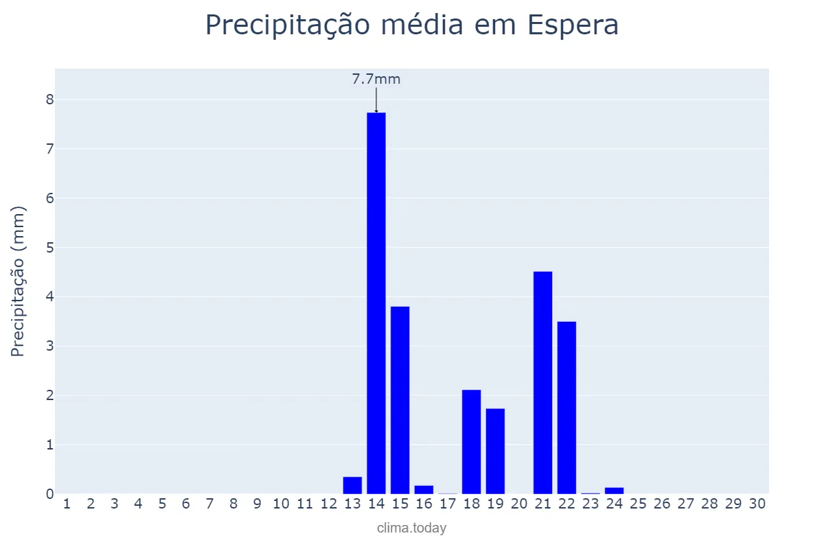 Precipitação em setembro em Espera, Andalusia, ES