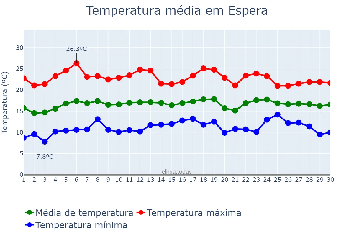 Temperatura em abril em Espera, Andalusia, ES