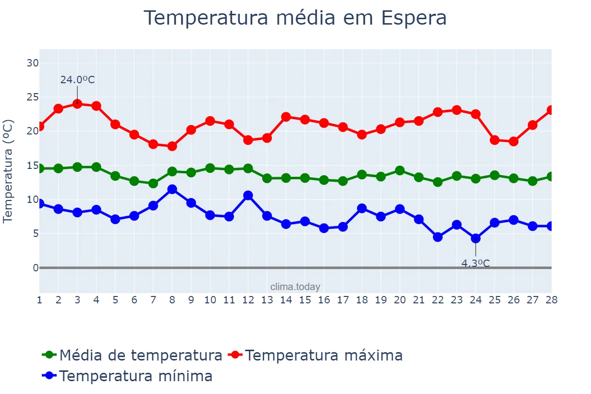 Temperatura em fevereiro em Espera, Andalusia, ES