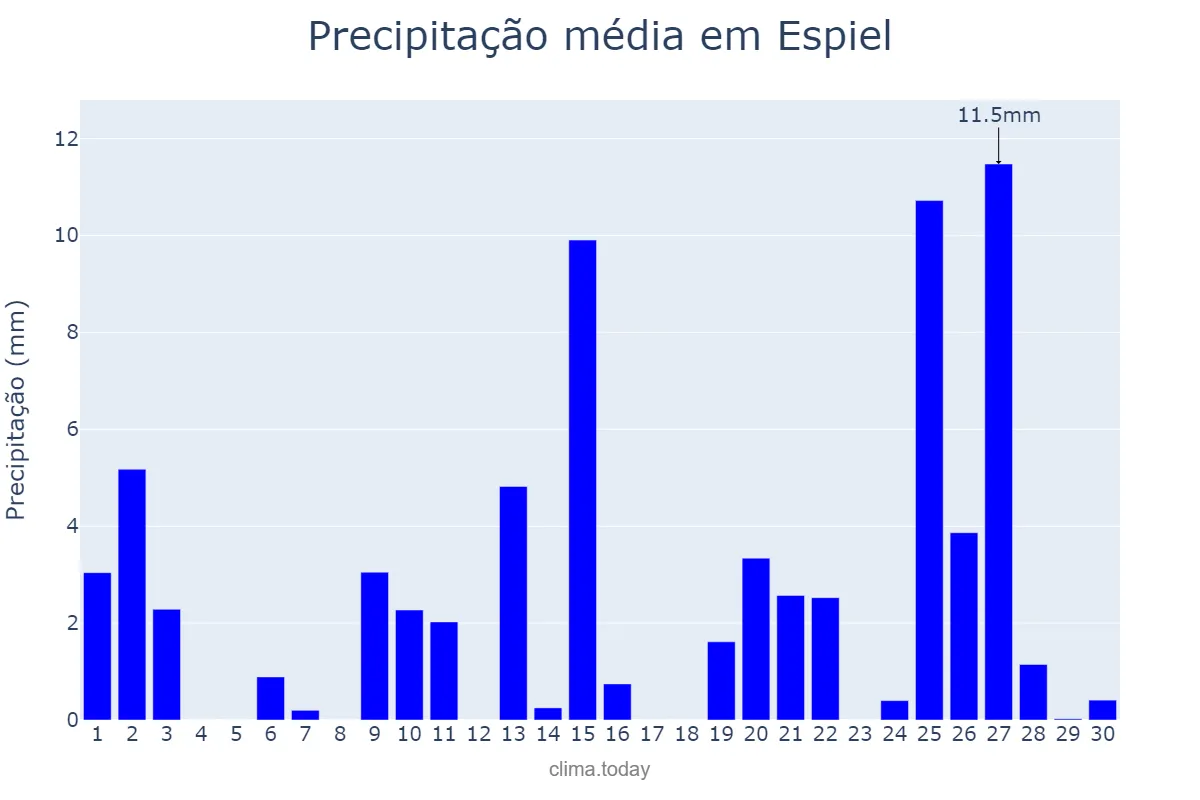 Precipitação em abril em Espiel, Andalusia, ES