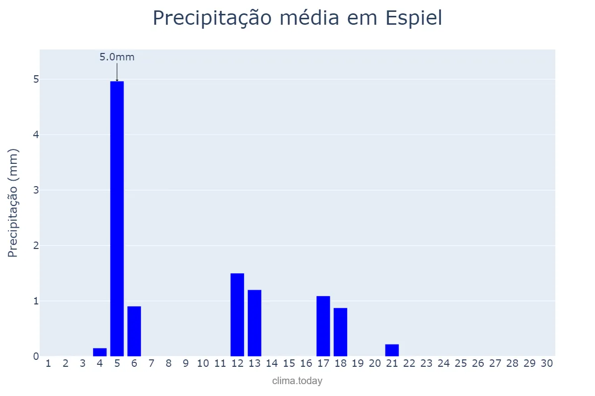 Precipitação em junho em Espiel, Andalusia, ES