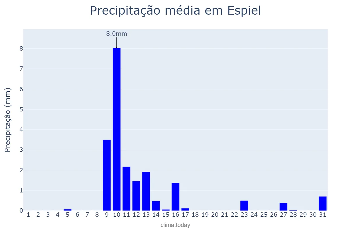 Precipitação em maio em Espiel, Andalusia, ES