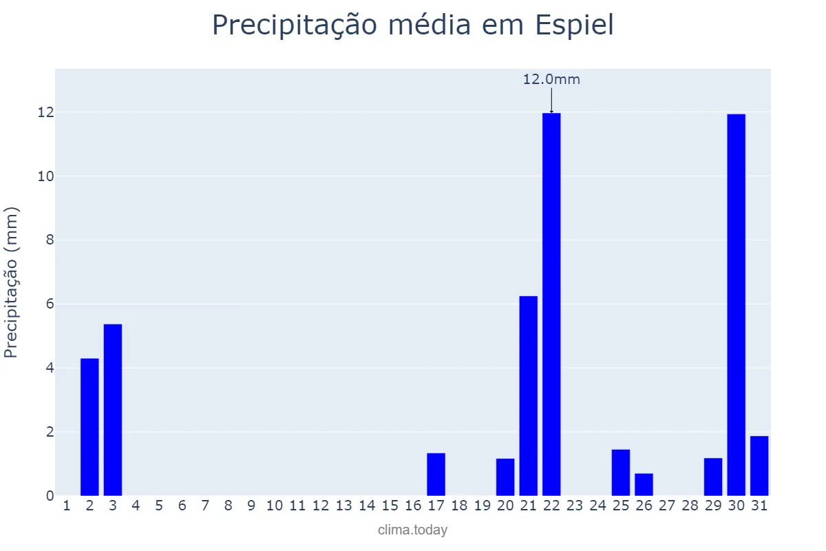 Precipitação em outubro em Espiel, Andalusia, ES