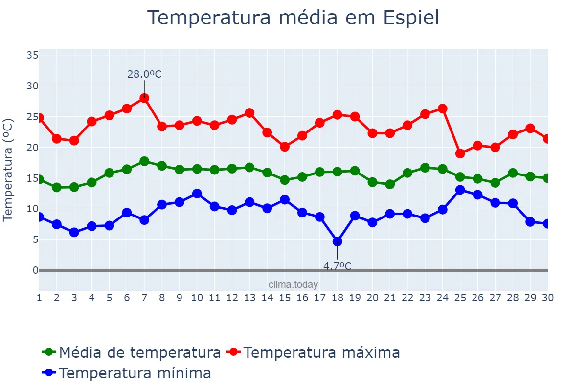 Temperatura em abril em Espiel, Andalusia, ES