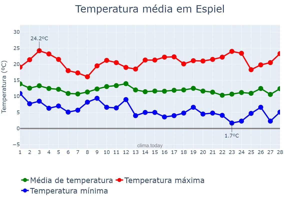 Temperatura em fevereiro em Espiel, Andalusia, ES