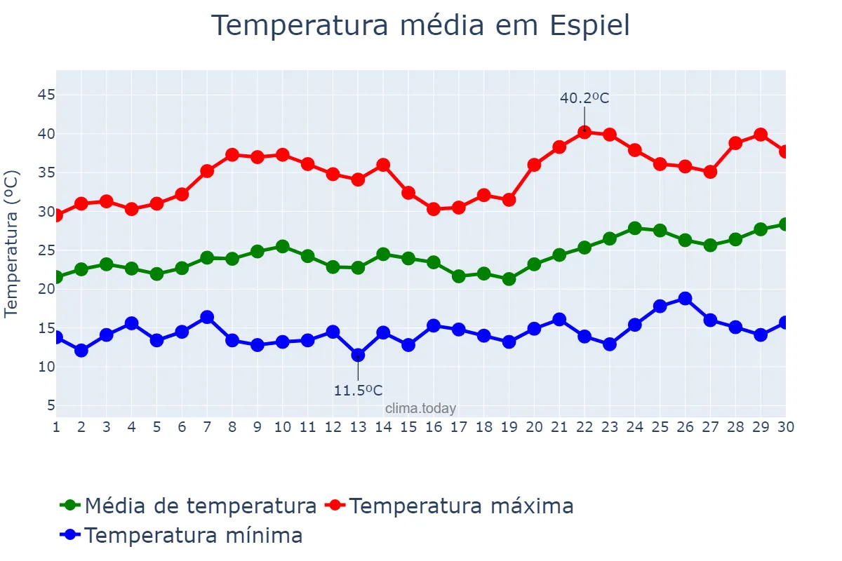 Temperatura em junho em Espiel, Andalusia, ES