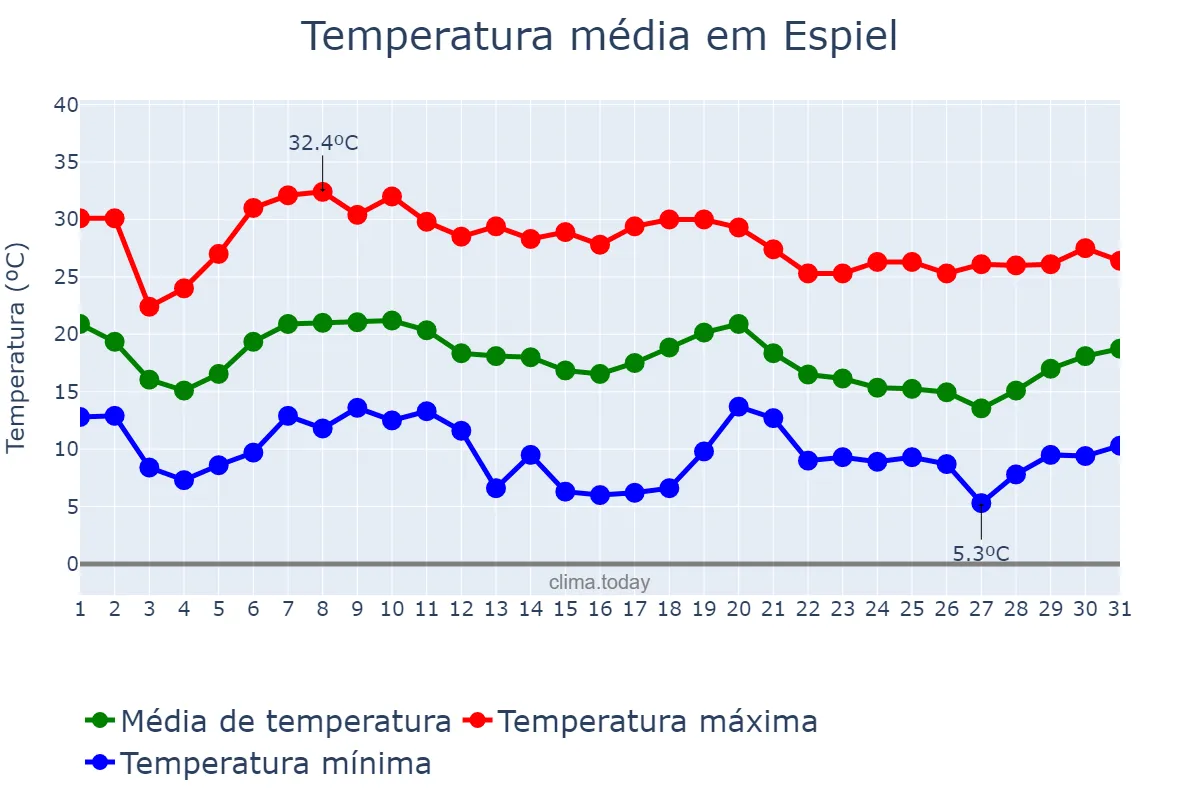 Temperatura em outubro em Espiel, Andalusia, ES