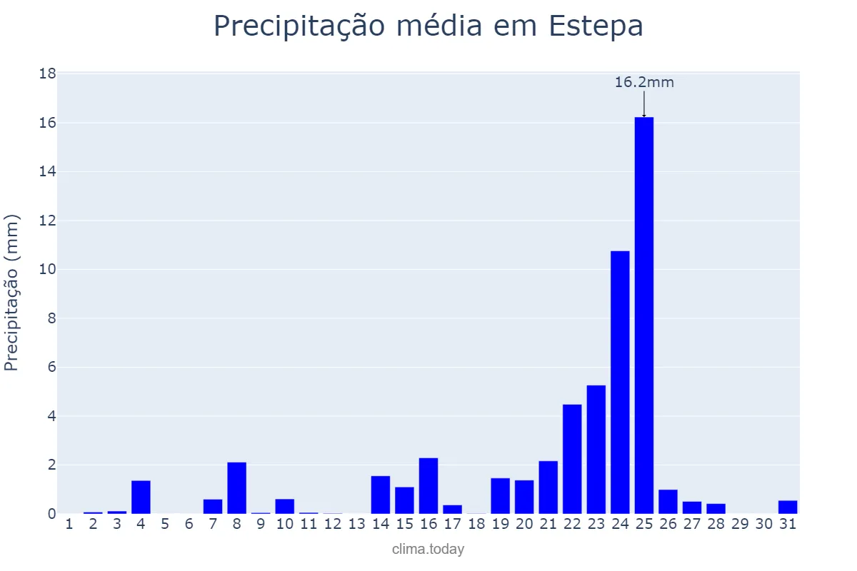 Precipitação em dezembro em Estepa, Andalusia, ES