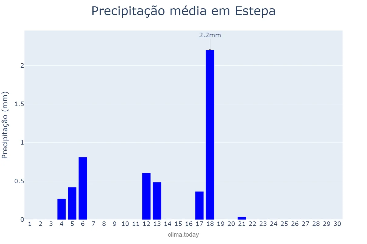 Precipitação em junho em Estepa, Andalusia, ES