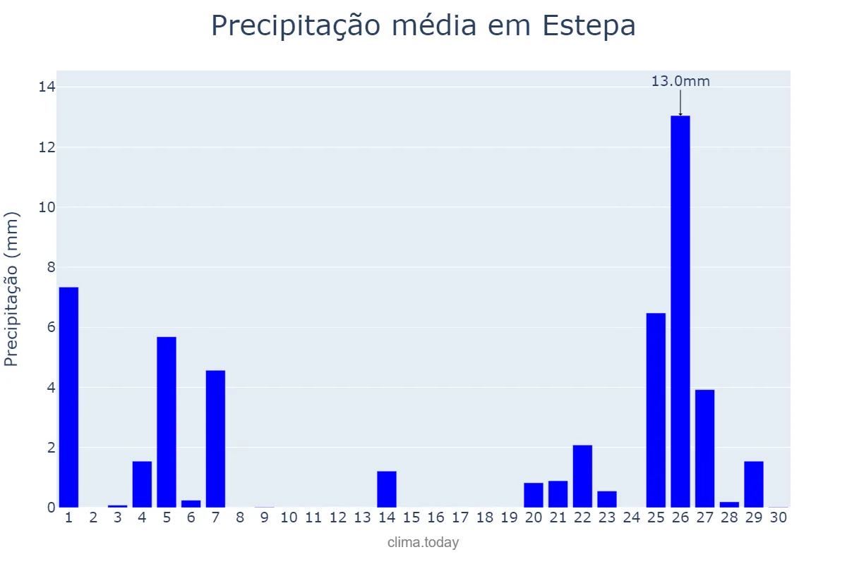 Precipitação em novembro em Estepa, Andalusia, ES