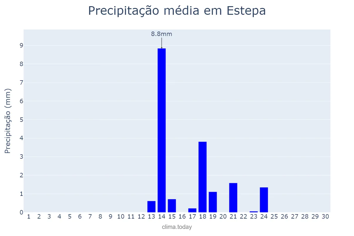 Precipitação em setembro em Estepa, Andalusia, ES