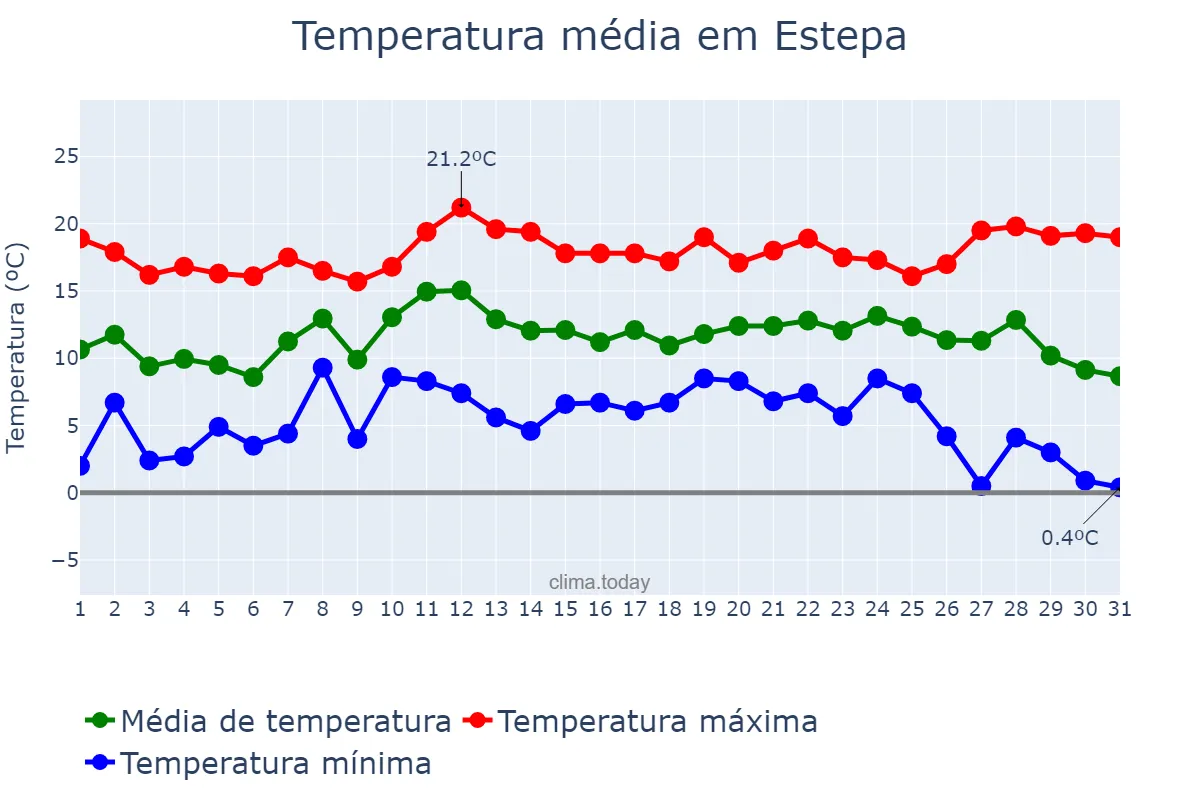 Temperatura em dezembro em Estepa, Andalusia, ES
